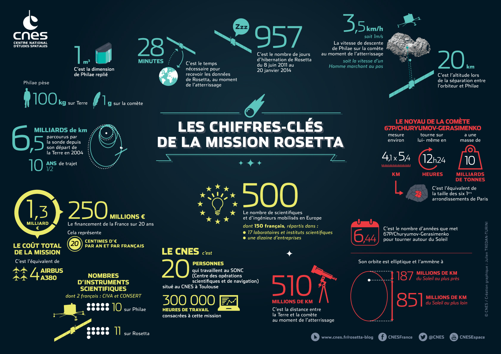 Les chiffres-clés de la mission Rosetta. Crédits : CNES/J. Tredan-Turini.