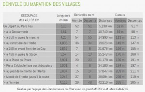 MDV dénivelé parcours