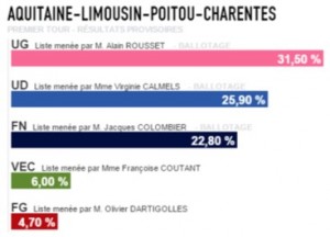 resultats aquitaine