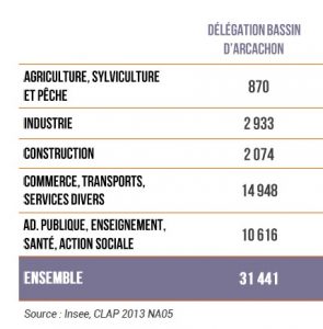 CCI graphe salaries par secteur