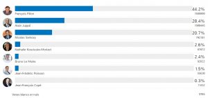 resultats-primaire-dte-20-11-16