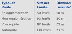 sos pv siret rappel distance securite