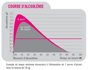 sos pv courbe alcoolemie