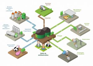 epandage bassin procede methanisation