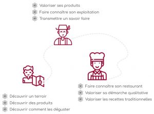 pantry story schema restau conso producteur