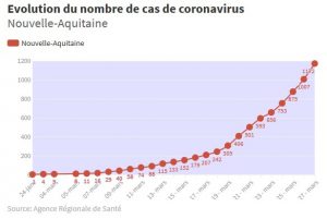 corona nombre de cas nouvelle aquitaine ARS france 3