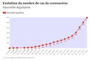 evolution coronavirus nouvelle aquitaine