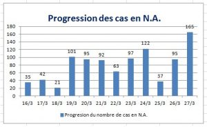 progression des cas en NA corona