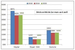 coronavirus 1804 deces NA GB