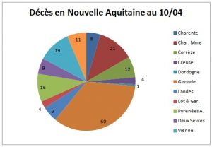 coronavirus deces NA avril