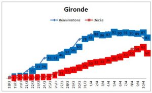 coronavirus gironde 10 04