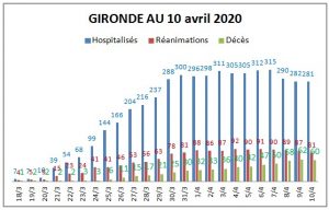 coronavirus gironde 10 04 global