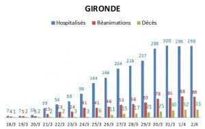 coronavirus nombre cas gironde 3 04 20