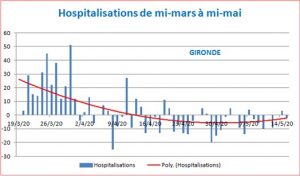 Blery covid hospitalisations mi mai