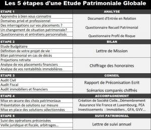 SIC Emonet 5 etapes etude patrimoine