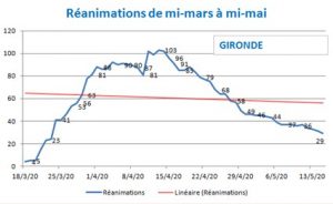 blery covid reanimations 15 05 20