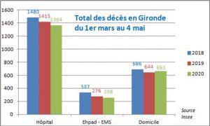 blery covid total deces guronde 15 05 20