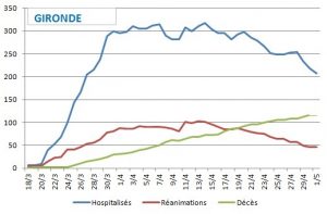 covid ginette mai 2 gironde
