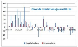 covid gironde mai 2 ginette varitations journalieres