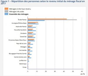 ginette blery hauts revenus repartition france selon revenus