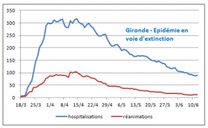 Covid Gironde 13 juin