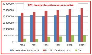 GUJAN CM 30 06 Budget fonctionnement