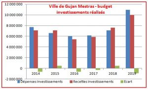 Gujan CM 30 06 20 Investissements