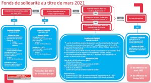 fons de solidarité mars 2021